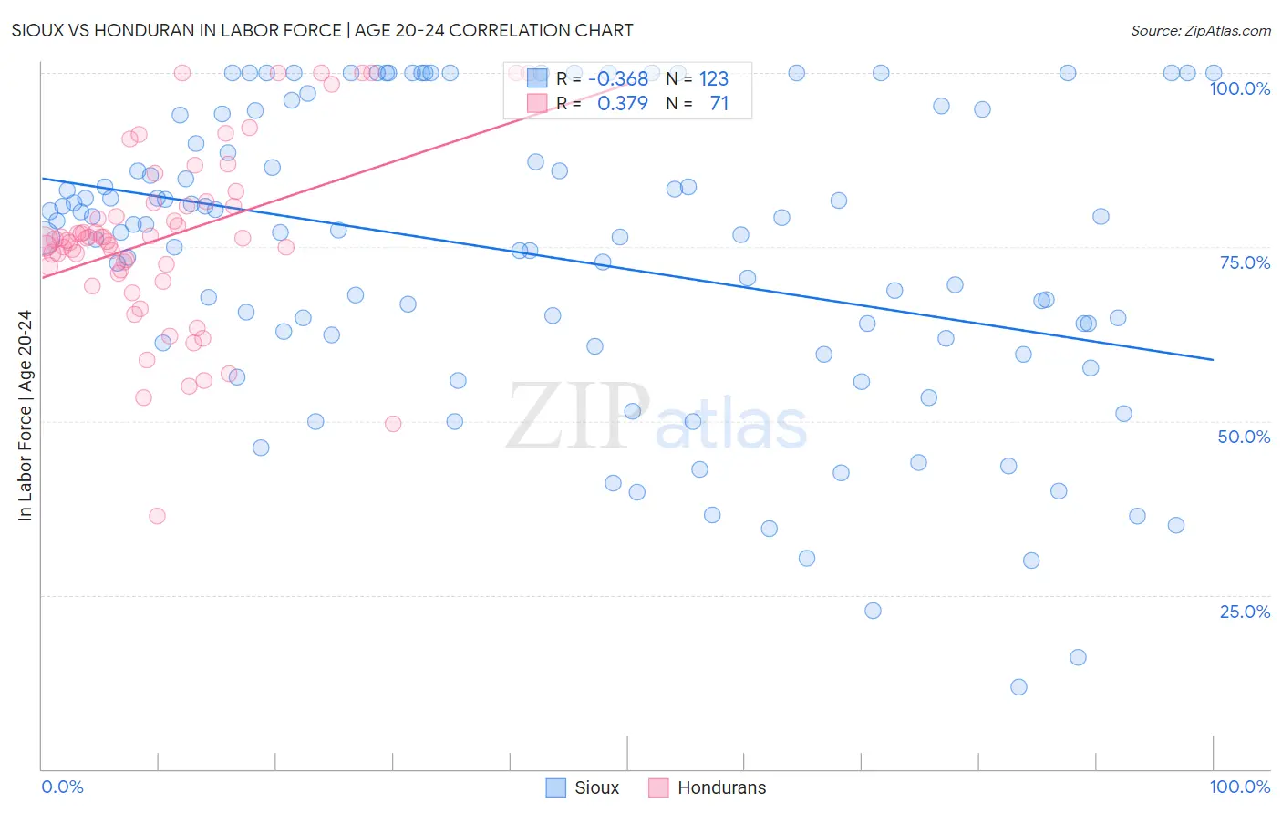 Sioux vs Honduran In Labor Force | Age 20-24