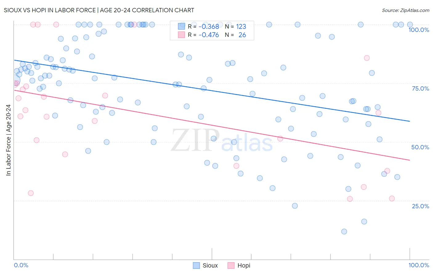 Sioux vs Hopi In Labor Force | Age 20-24