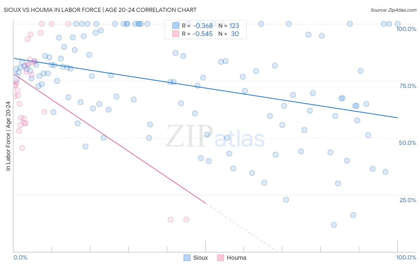 Sioux vs Houma In Labor Force | Age 20-24