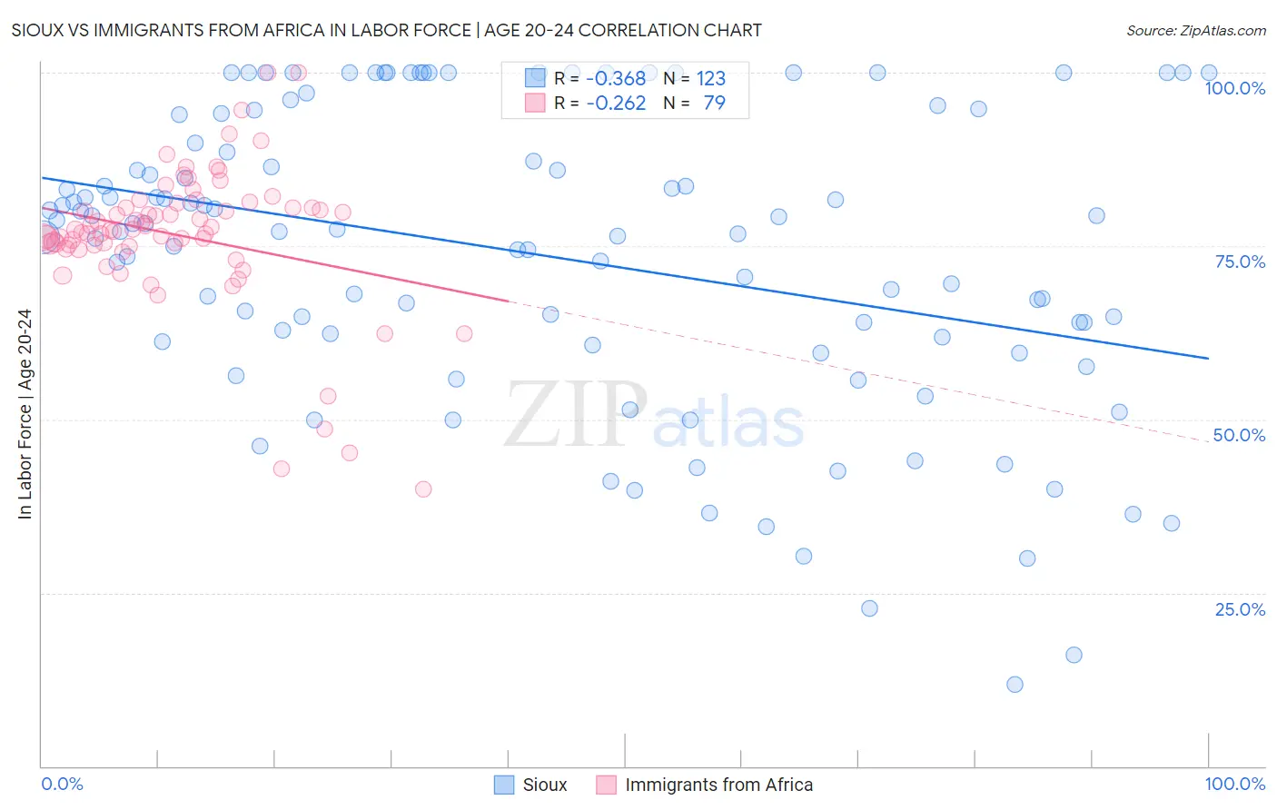 Sioux vs Immigrants from Africa In Labor Force | Age 20-24