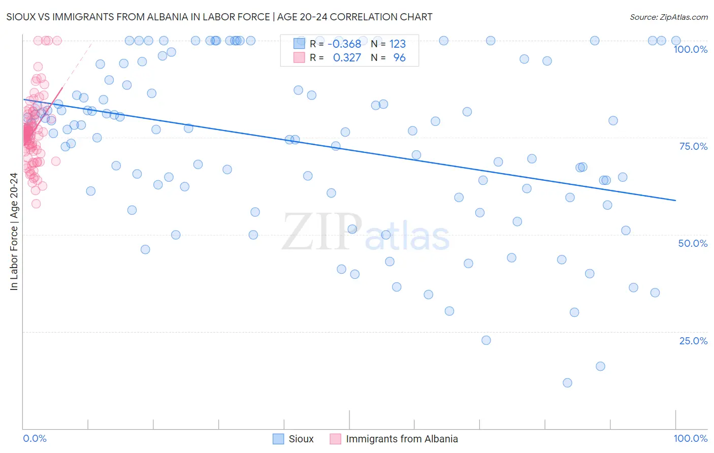 Sioux vs Immigrants from Albania In Labor Force | Age 20-24