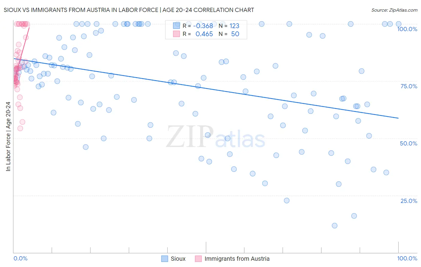 Sioux vs Immigrants from Austria In Labor Force | Age 20-24