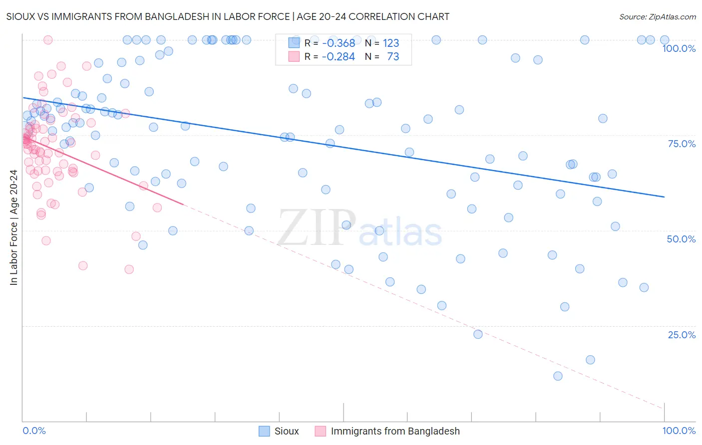 Sioux vs Immigrants from Bangladesh In Labor Force | Age 20-24