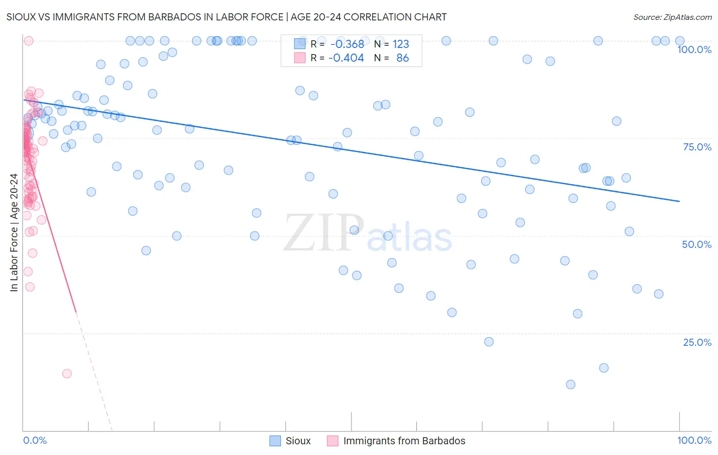 Sioux vs Immigrants from Barbados In Labor Force | Age 20-24