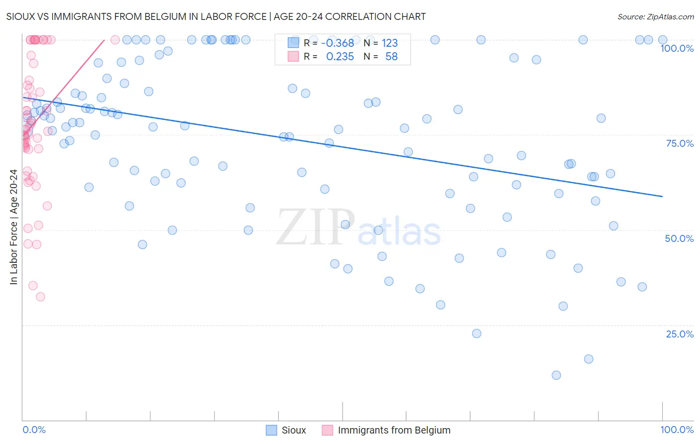 Sioux vs Immigrants from Belgium In Labor Force | Age 20-24