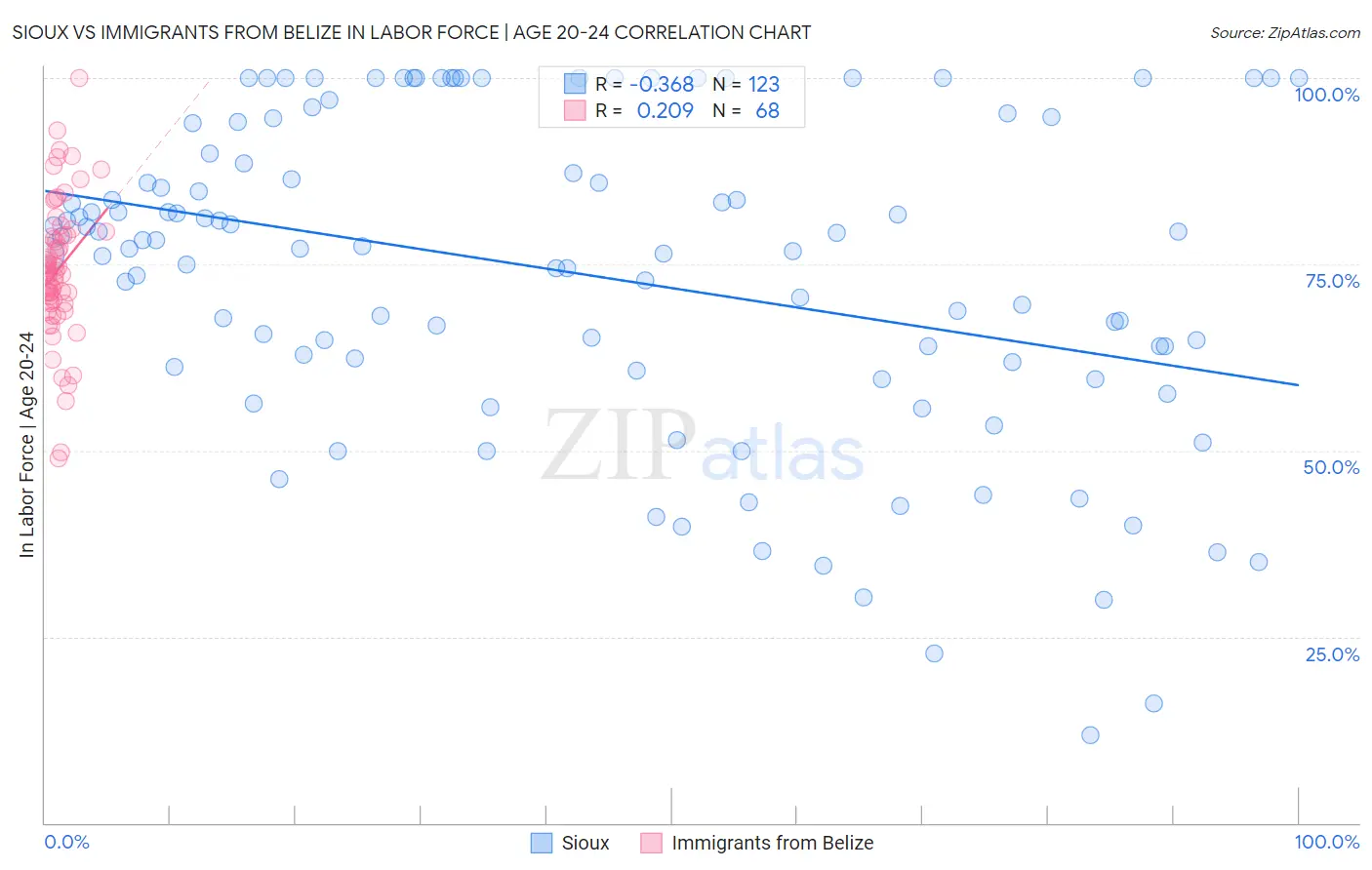 Sioux vs Immigrants from Belize In Labor Force | Age 20-24