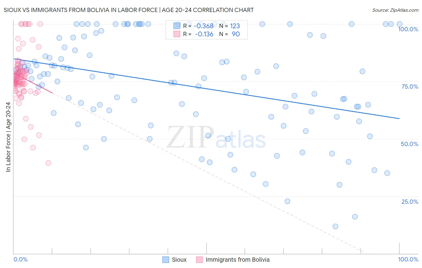Sioux vs Immigrants from Bolivia In Labor Force | Age 20-24