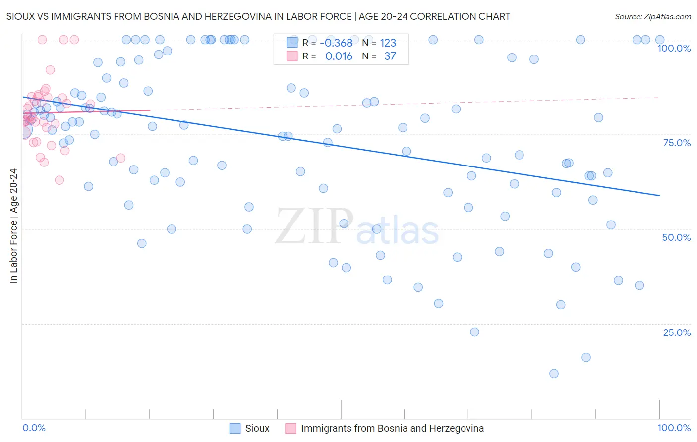 Sioux vs Immigrants from Bosnia and Herzegovina In Labor Force | Age 20-24