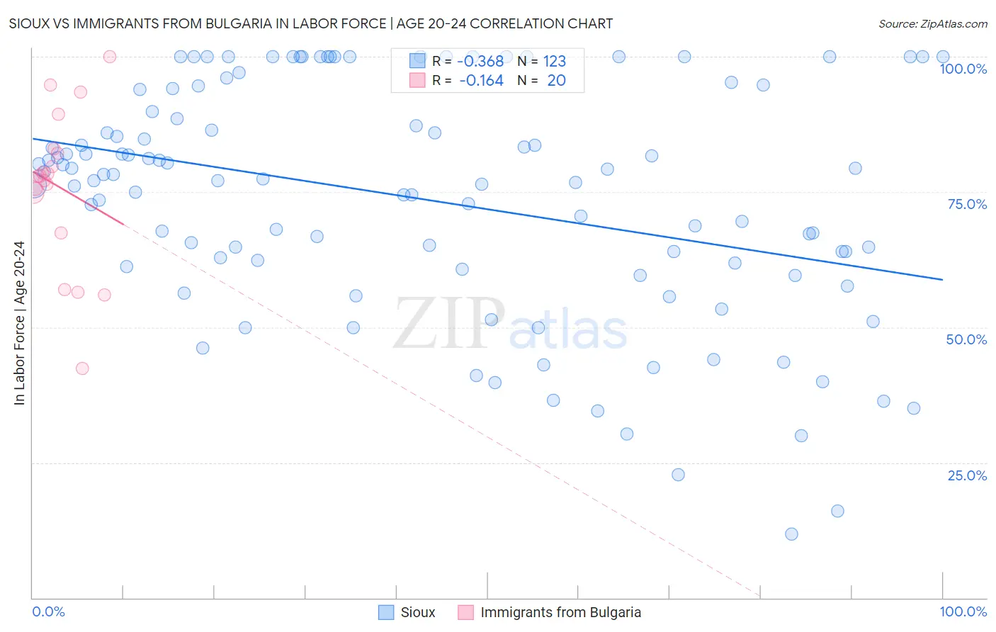 Sioux vs Immigrants from Bulgaria In Labor Force | Age 20-24