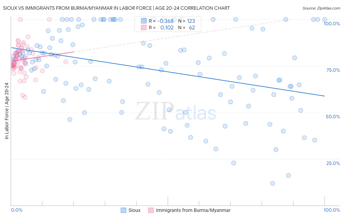 Sioux vs Immigrants from Burma/Myanmar In Labor Force | Age 20-24