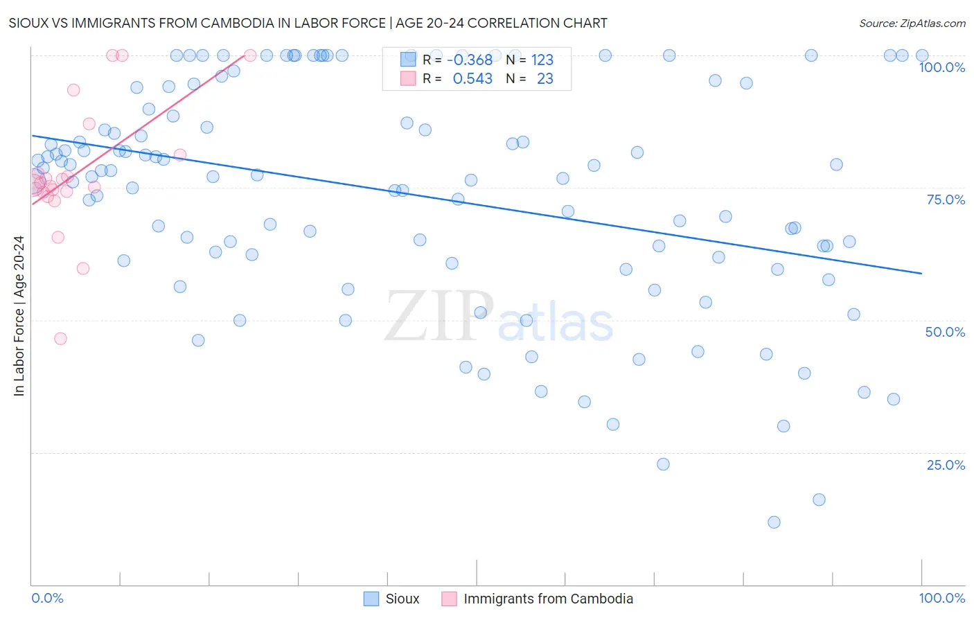 Sioux vs Immigrants from Cambodia In Labor Force | Age 20-24