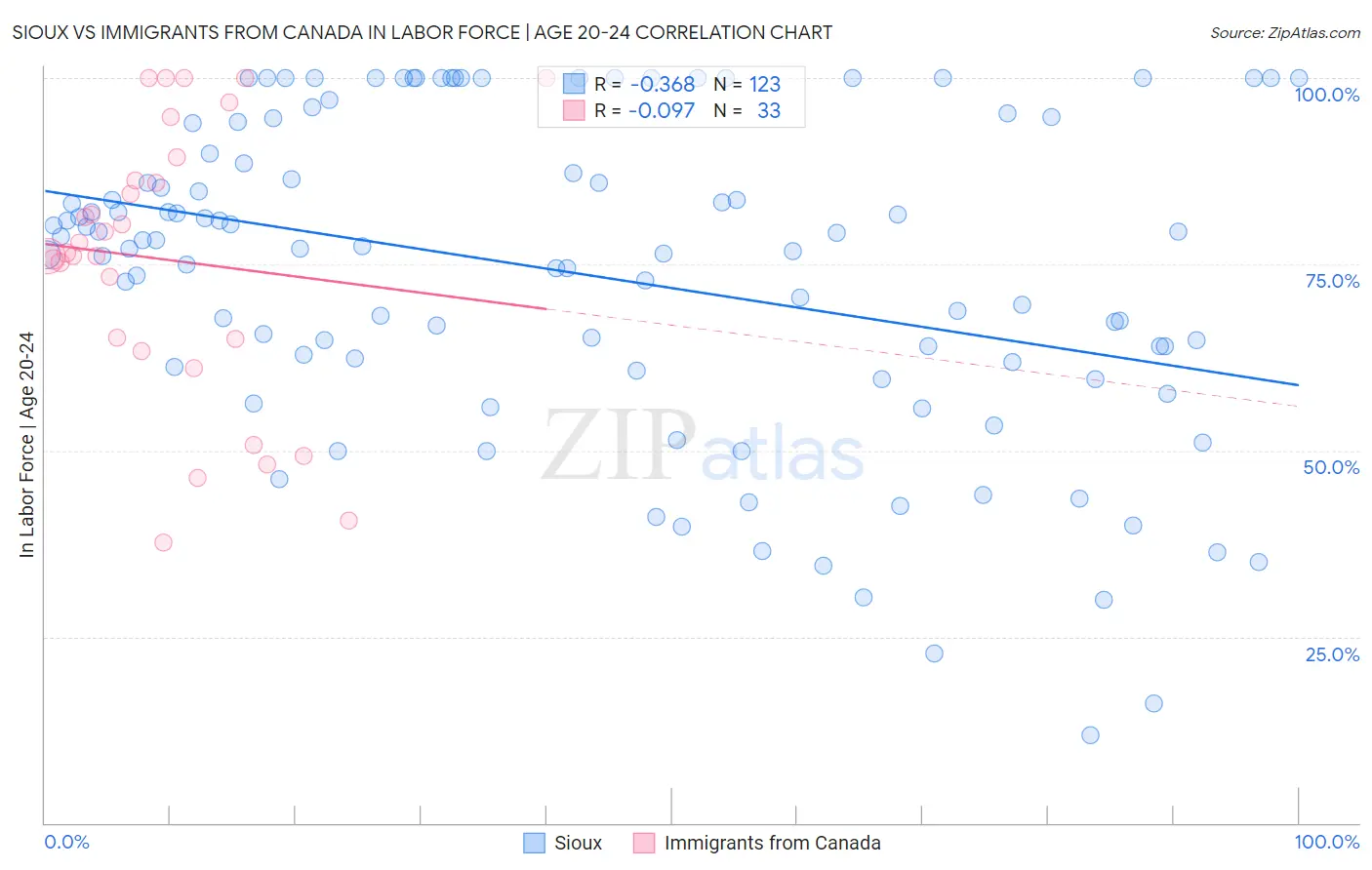 Sioux vs Immigrants from Canada In Labor Force | Age 20-24