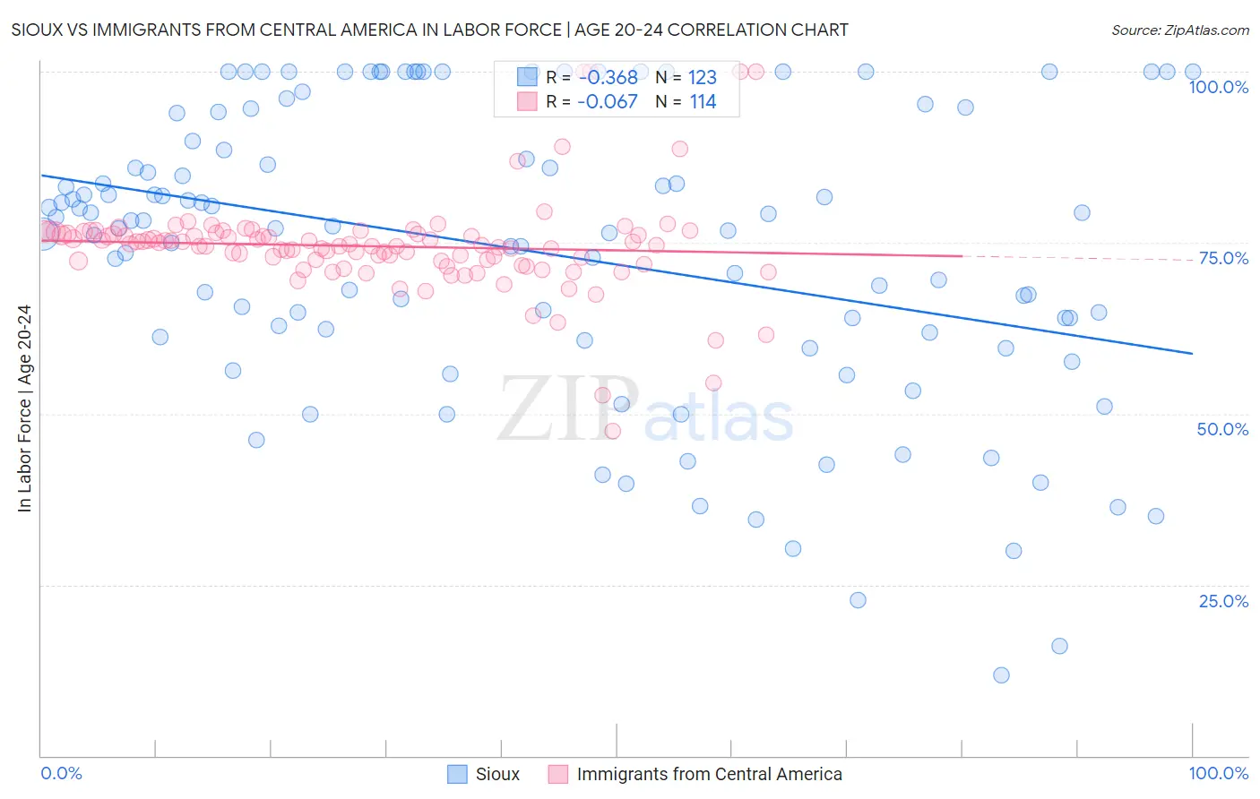 Sioux vs Immigrants from Central America In Labor Force | Age 20-24