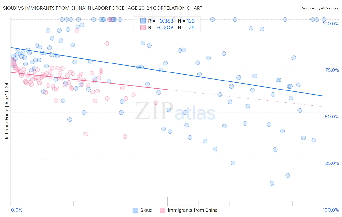 Sioux vs Immigrants from China In Labor Force | Age 20-24