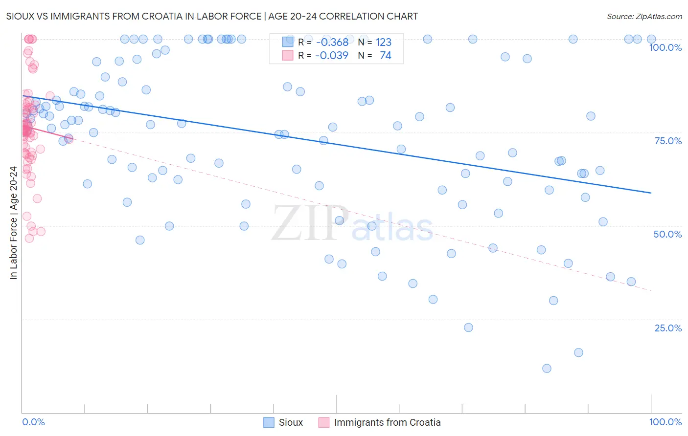 Sioux vs Immigrants from Croatia In Labor Force | Age 20-24