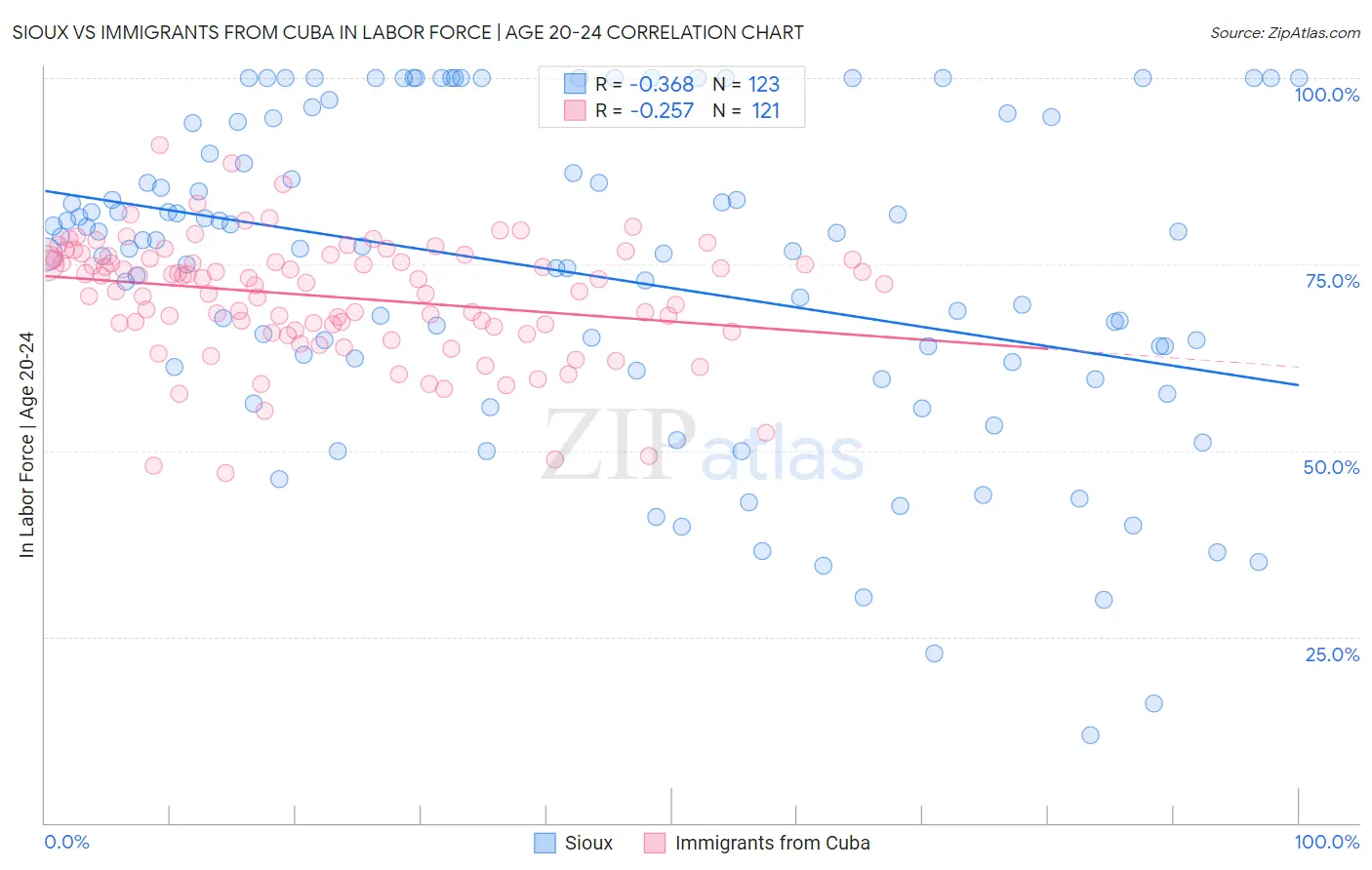 Sioux vs Immigrants from Cuba In Labor Force | Age 20-24
