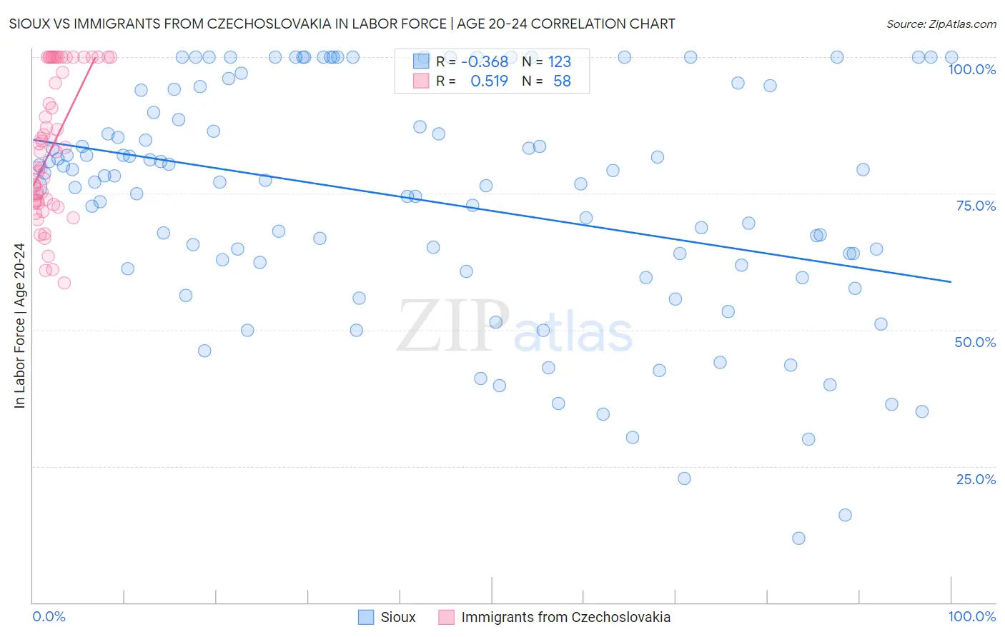 Sioux vs Immigrants from Czechoslovakia In Labor Force | Age 20-24