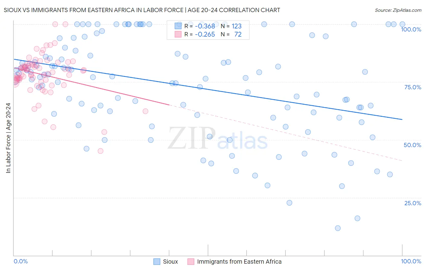 Sioux vs Immigrants from Eastern Africa In Labor Force | Age 20-24