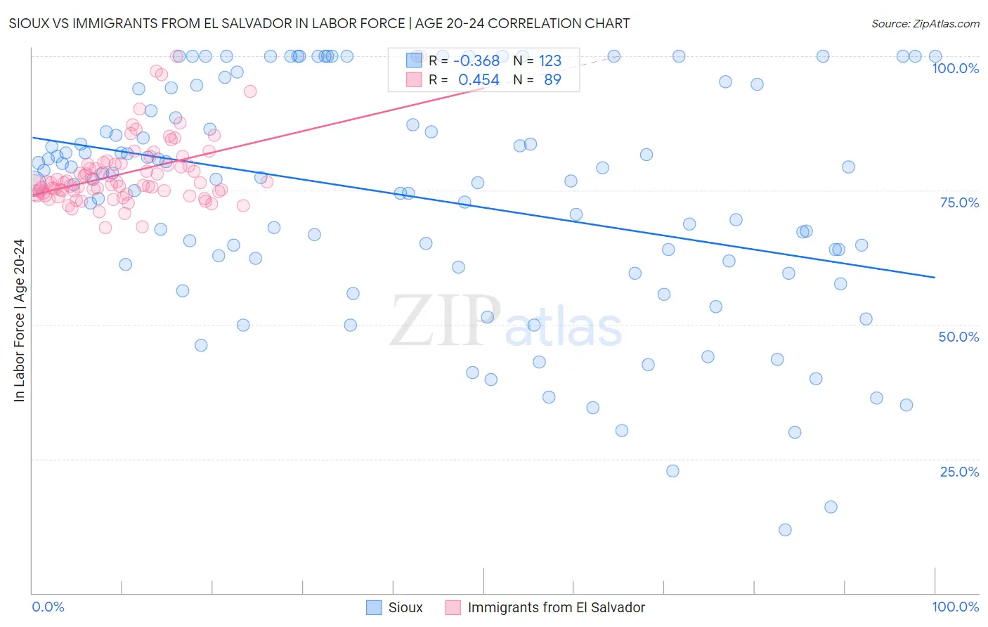 Sioux vs Immigrants from El Salvador In Labor Force | Age 20-24