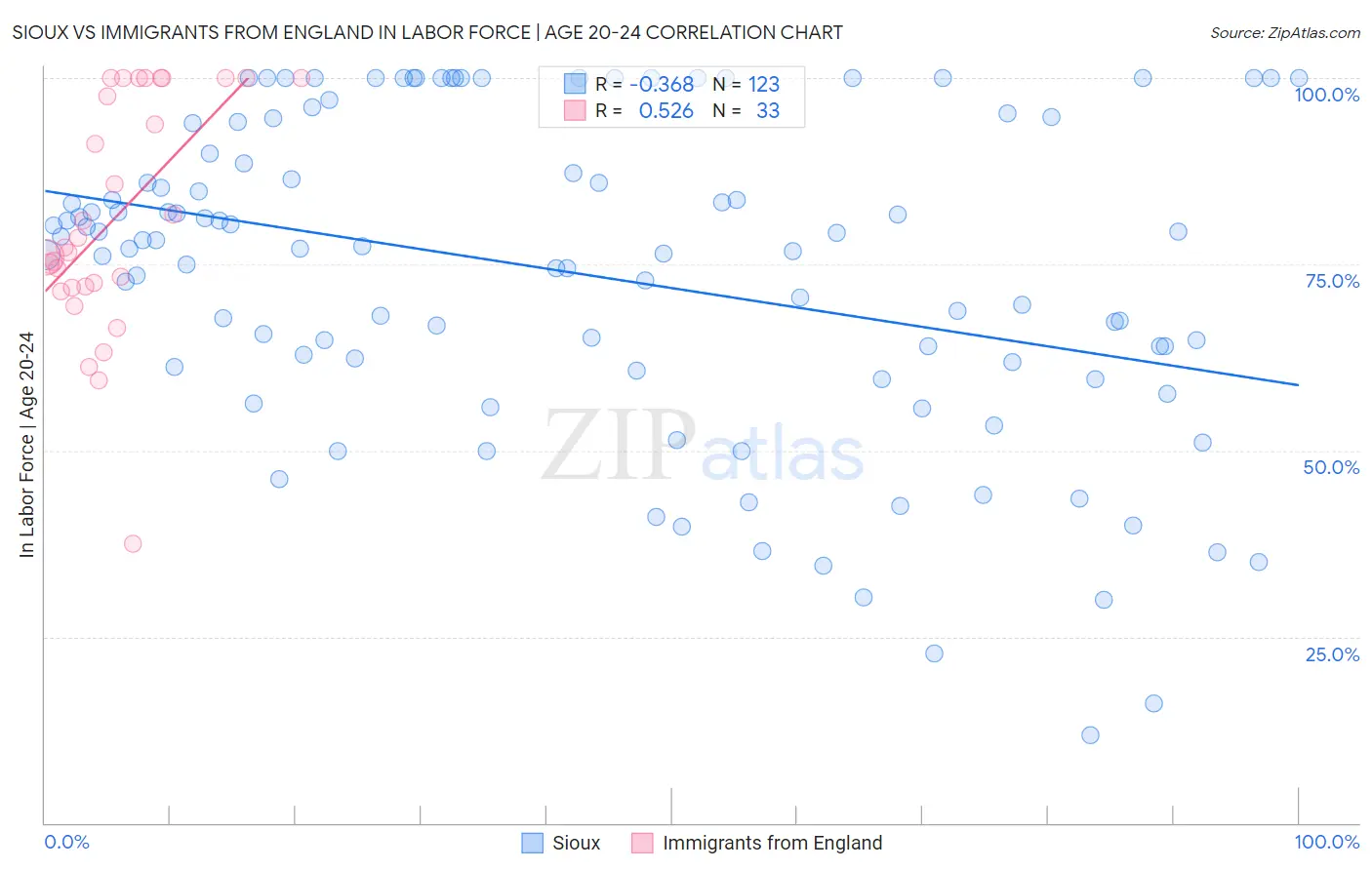 Sioux vs Immigrants from England In Labor Force | Age 20-24
