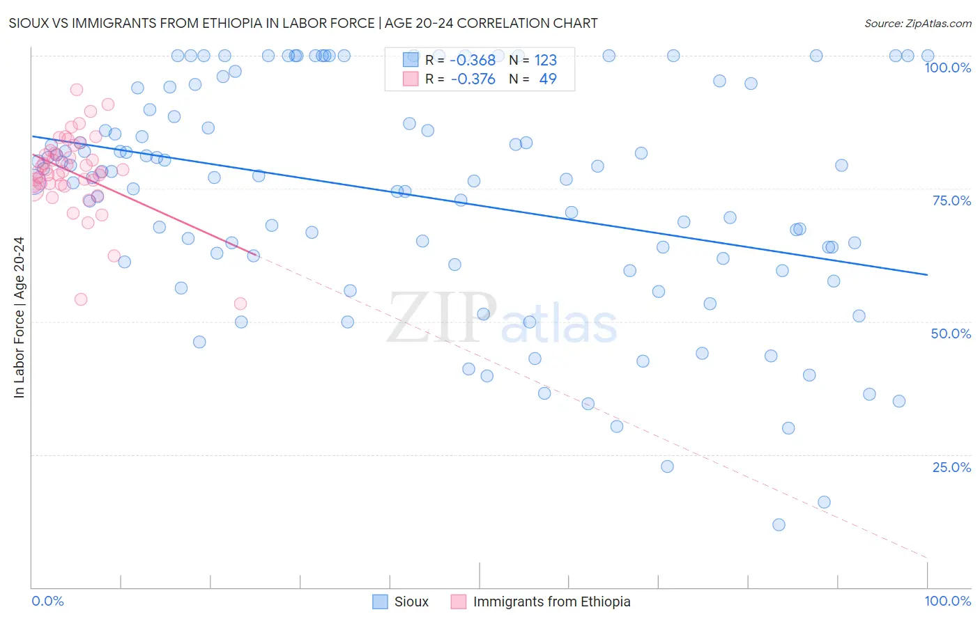 Sioux vs Immigrants from Ethiopia In Labor Force | Age 20-24
