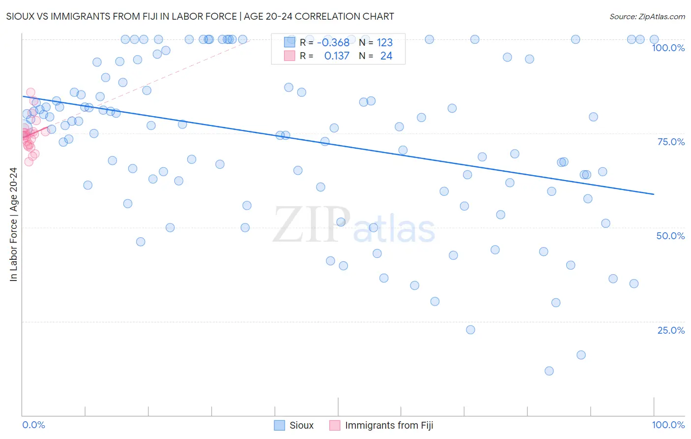 Sioux vs Immigrants from Fiji In Labor Force | Age 20-24