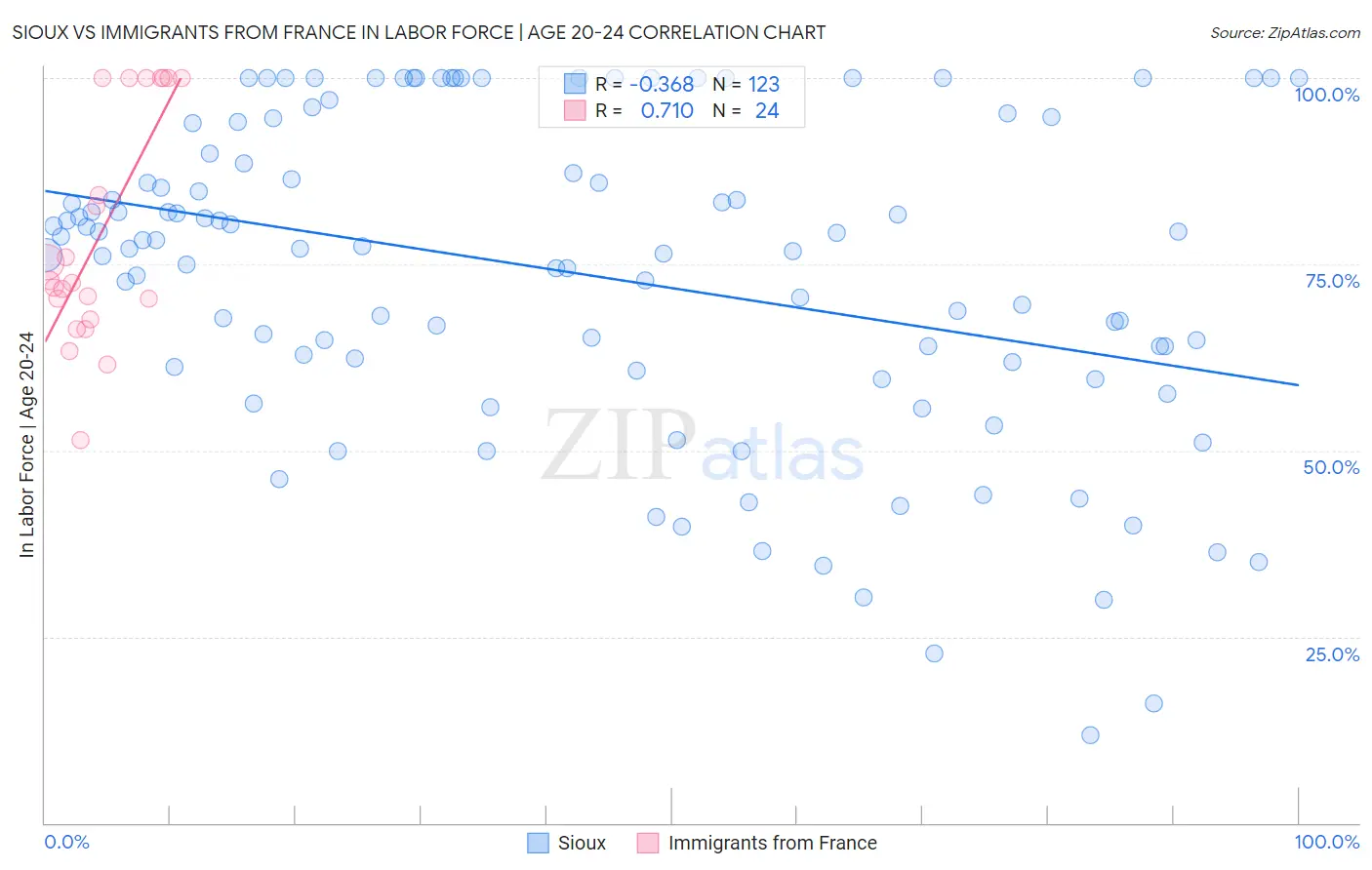 Sioux vs Immigrants from France In Labor Force | Age 20-24