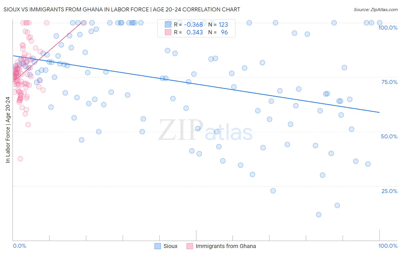 Sioux vs Immigrants from Ghana In Labor Force | Age 20-24