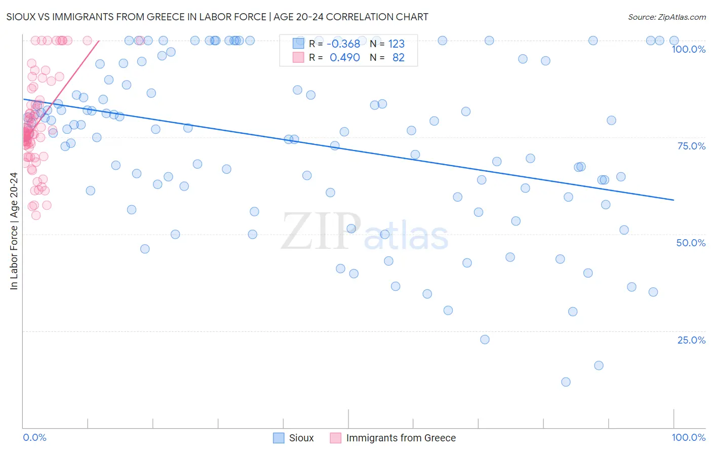 Sioux vs Immigrants from Greece In Labor Force | Age 20-24