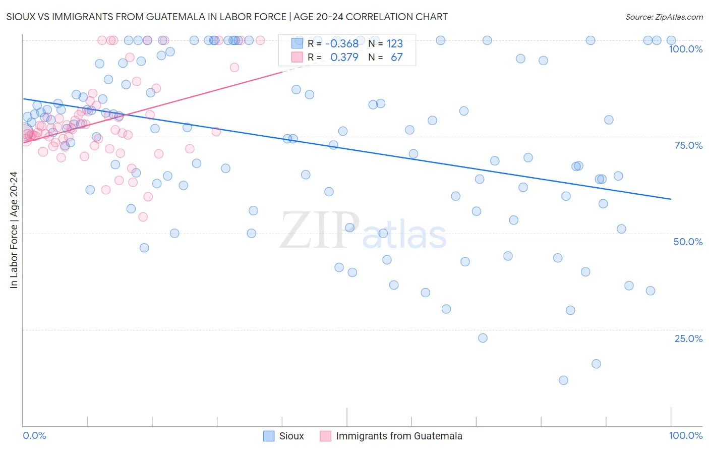 Sioux vs Immigrants from Guatemala In Labor Force | Age 20-24