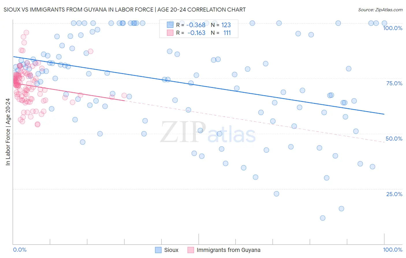 Sioux vs Immigrants from Guyana In Labor Force | Age 20-24