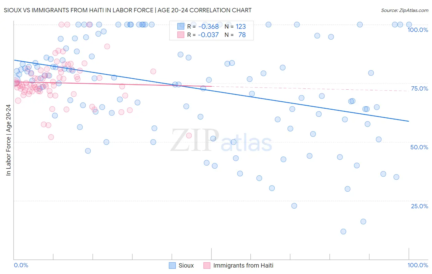 Sioux vs Immigrants from Haiti In Labor Force | Age 20-24