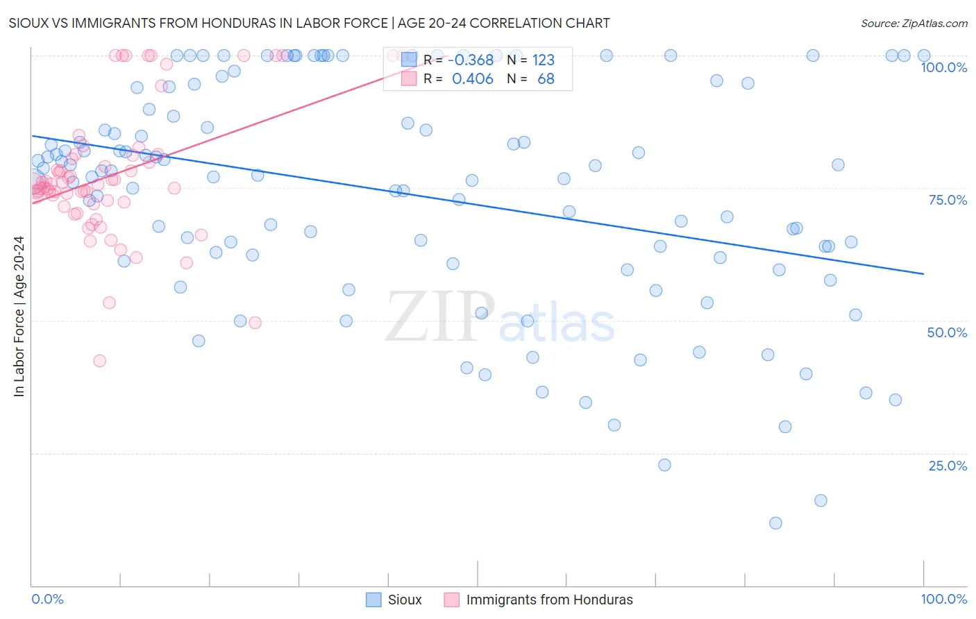 Sioux vs Immigrants from Honduras In Labor Force | Age 20-24