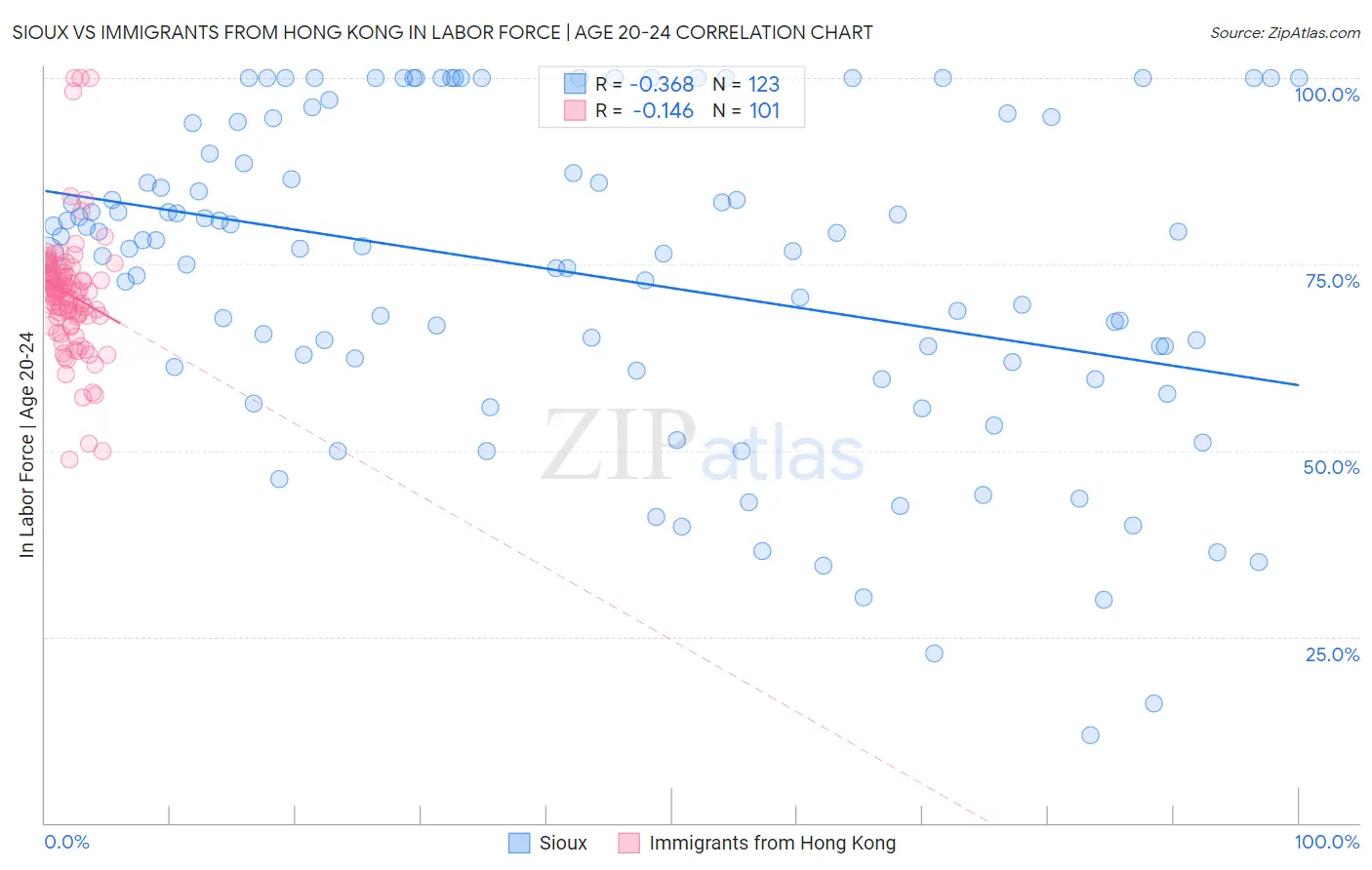 Sioux vs Immigrants from Hong Kong In Labor Force | Age 20-24