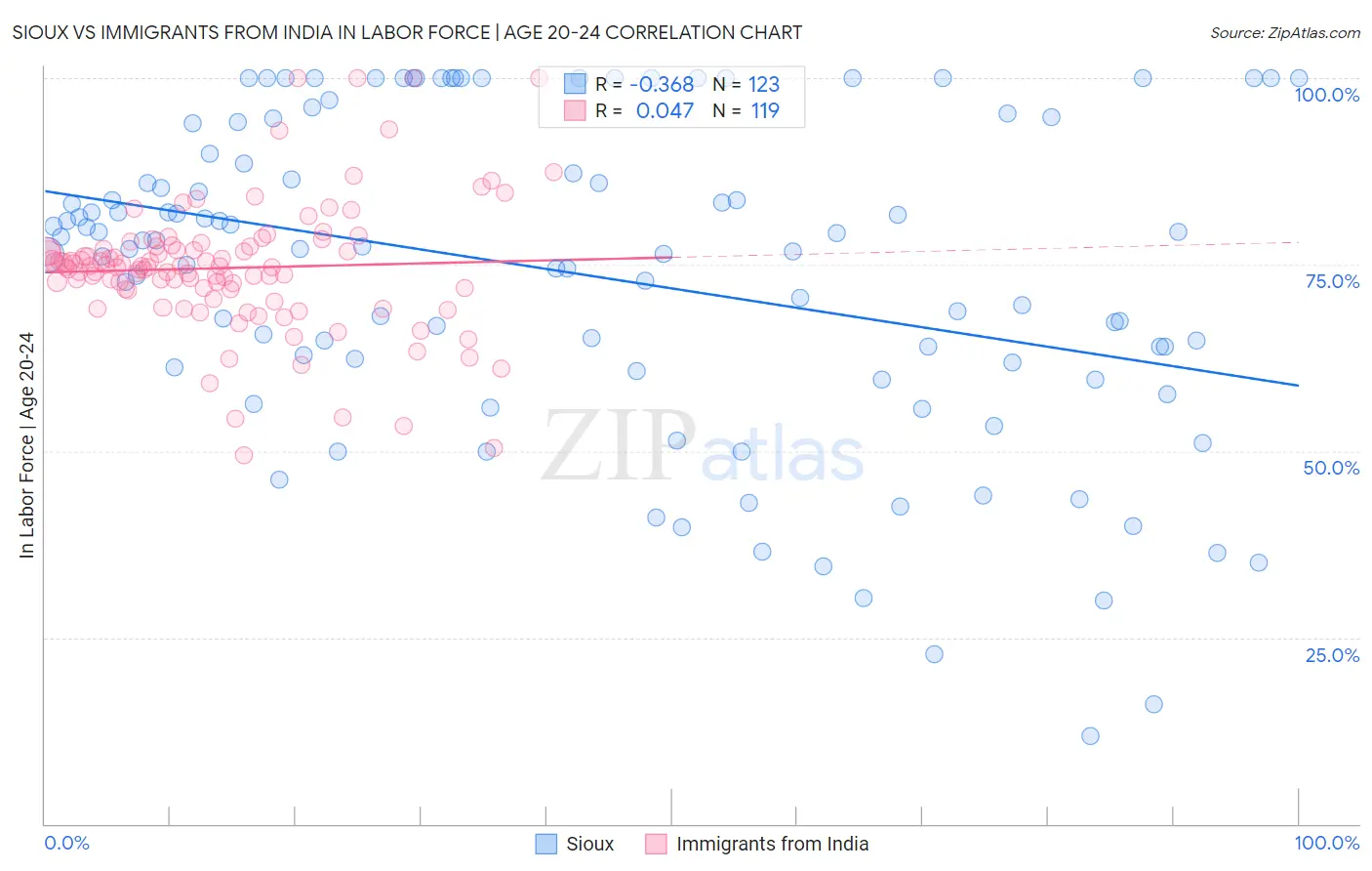 Sioux vs Immigrants from India In Labor Force | Age 20-24