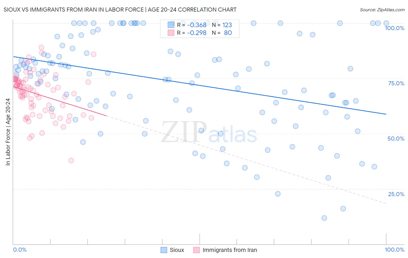 Sioux vs Immigrants from Iran In Labor Force | Age 20-24