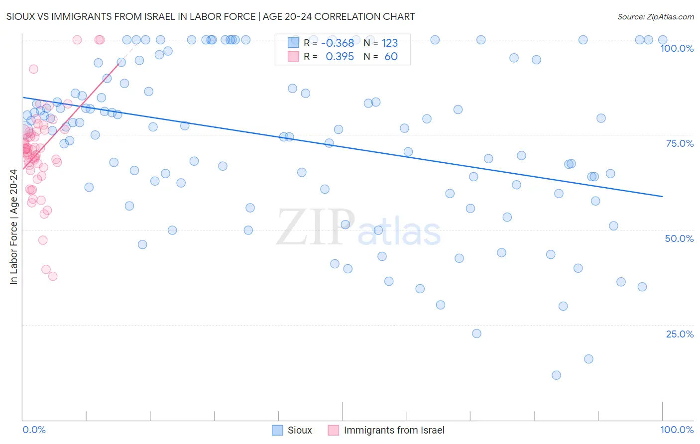 Sioux vs Immigrants from Israel In Labor Force | Age 20-24