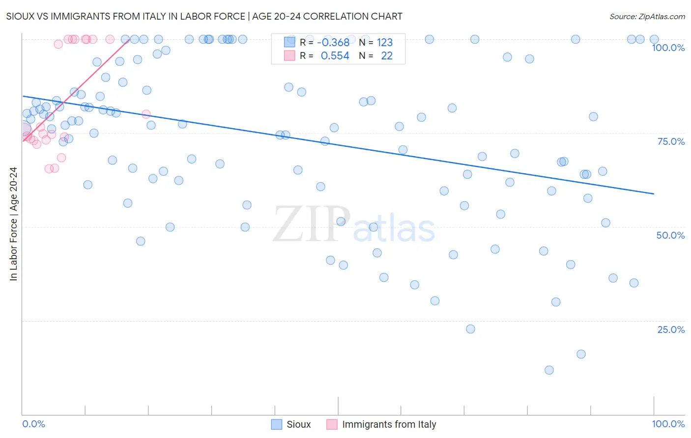 Sioux vs Immigrants from Italy In Labor Force | Age 20-24