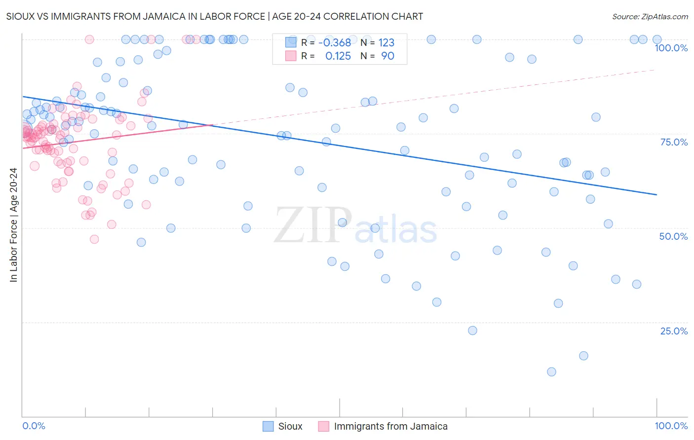 Sioux vs Immigrants from Jamaica In Labor Force | Age 20-24
