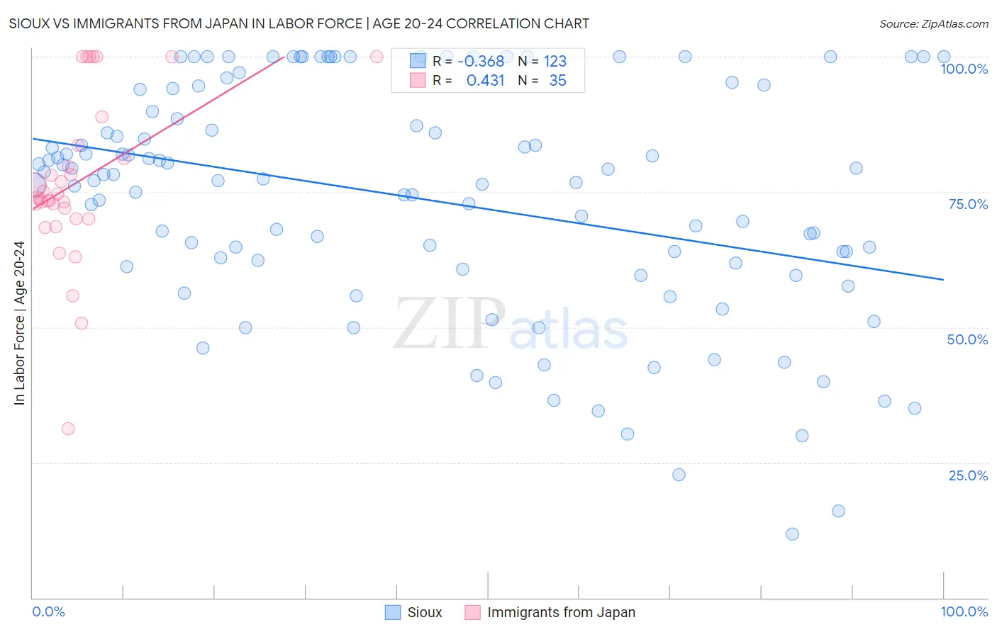 Sioux vs Immigrants from Japan In Labor Force | Age 20-24