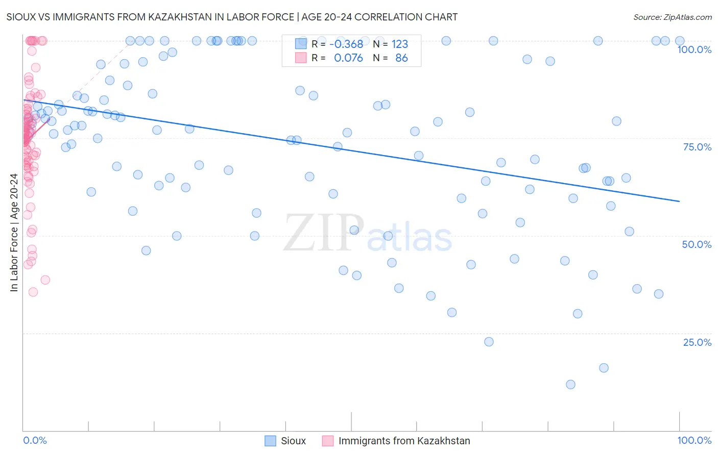 Sioux vs Immigrants from Kazakhstan In Labor Force | Age 20-24