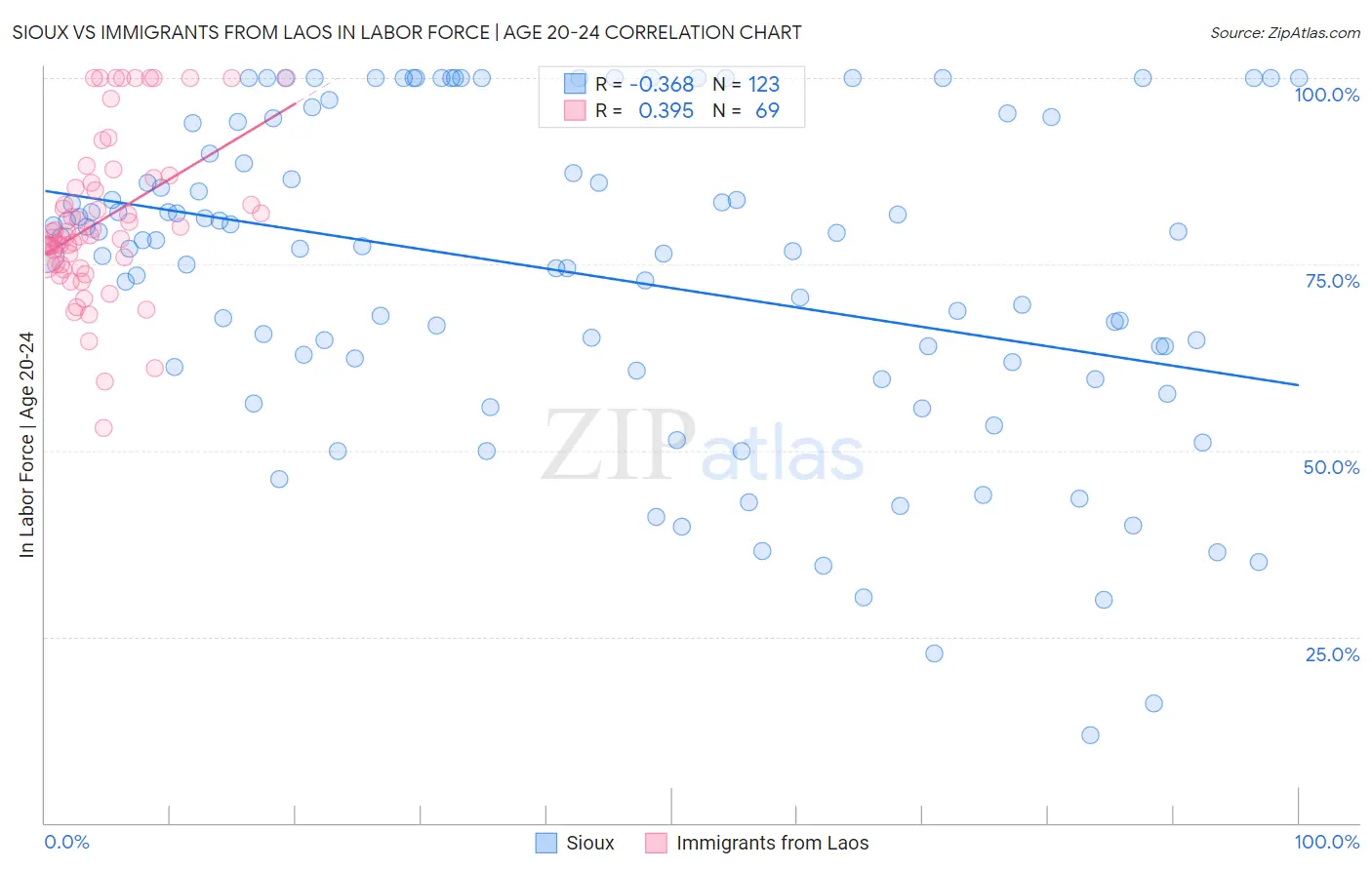 Sioux vs Immigrants from Laos In Labor Force | Age 20-24