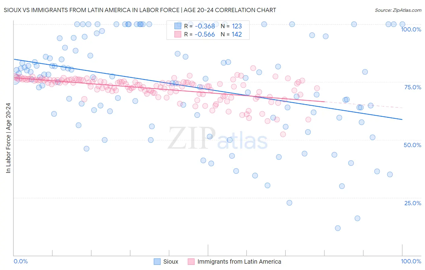 Sioux vs Immigrants from Latin America In Labor Force | Age 20-24