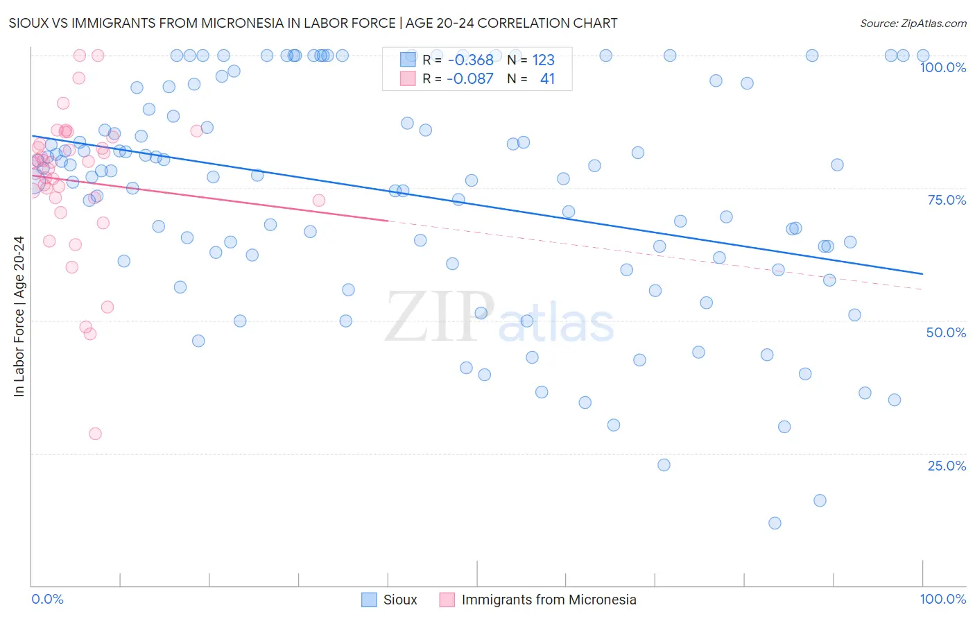 Sioux vs Immigrants from Micronesia In Labor Force | Age 20-24