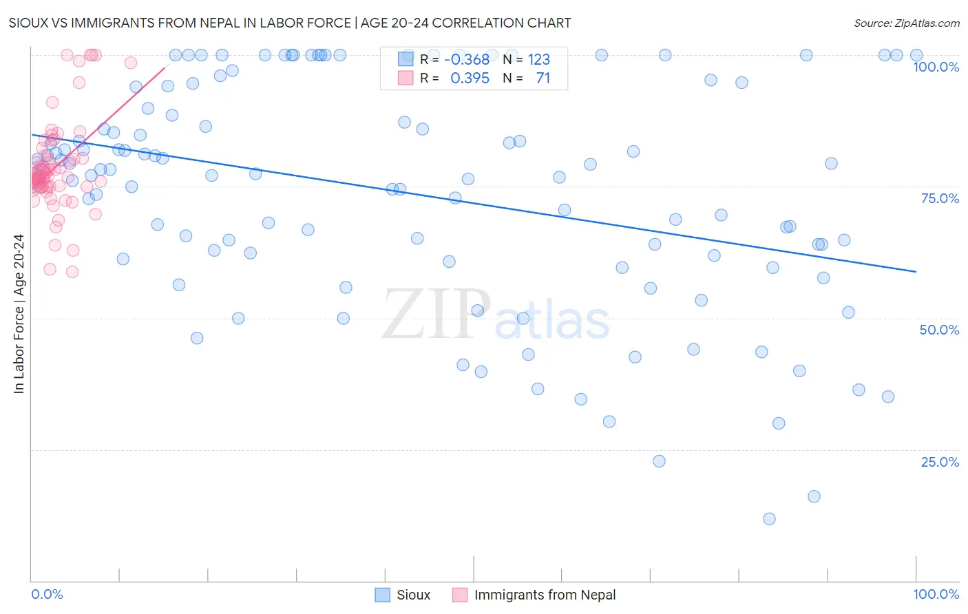 Sioux vs Immigrants from Nepal In Labor Force | Age 20-24