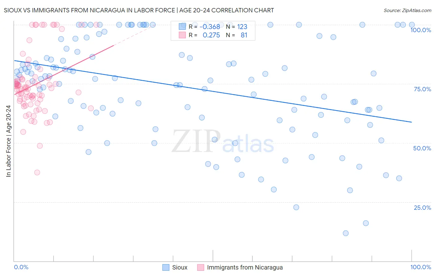 Sioux vs Immigrants from Nicaragua In Labor Force | Age 20-24