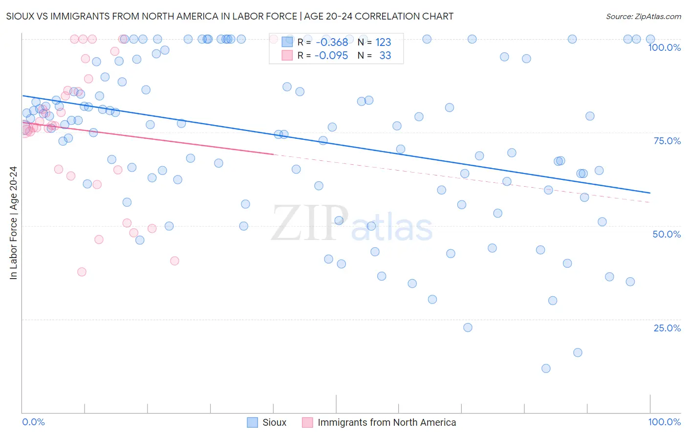 Sioux vs Immigrants from North America In Labor Force | Age 20-24