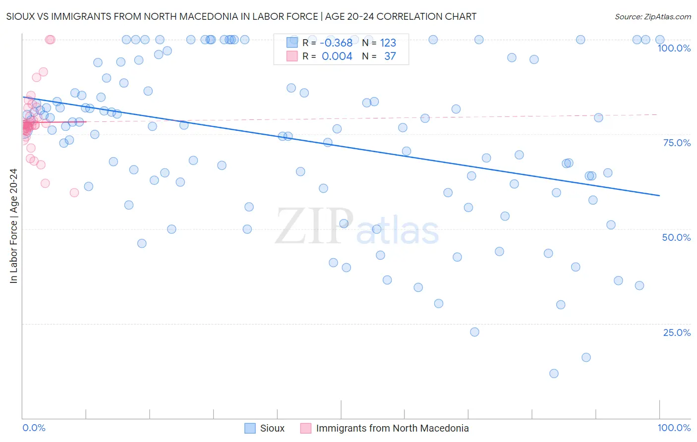 Sioux vs Immigrants from North Macedonia In Labor Force | Age 20-24