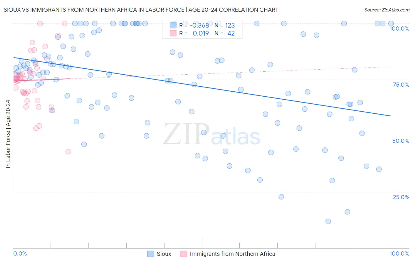 Sioux vs Immigrants from Northern Africa In Labor Force | Age 20-24