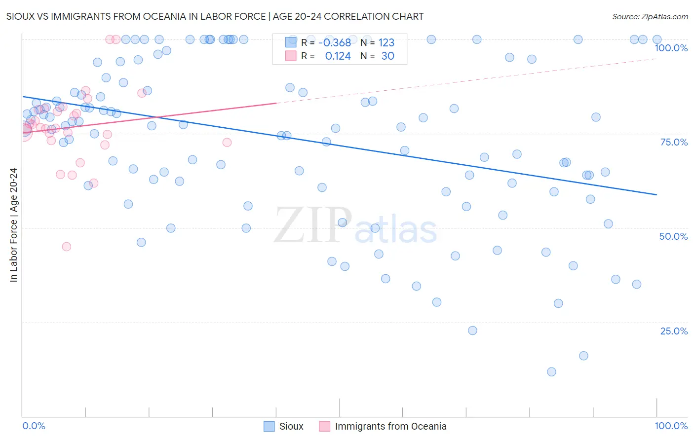 Sioux vs Immigrants from Oceania In Labor Force | Age 20-24
